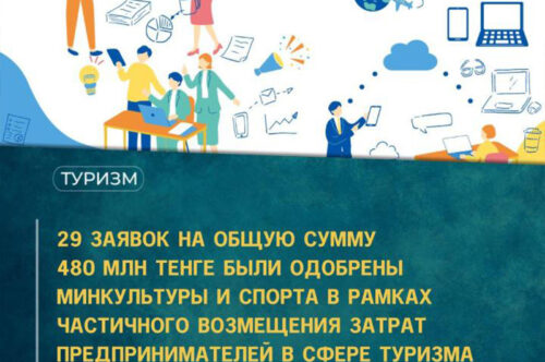 29 заявок на общую сумму 480 млн тенге были одобрены минкультуры и спорта в рамках частичного возмещения затрат предпринимателей в сфере туризма